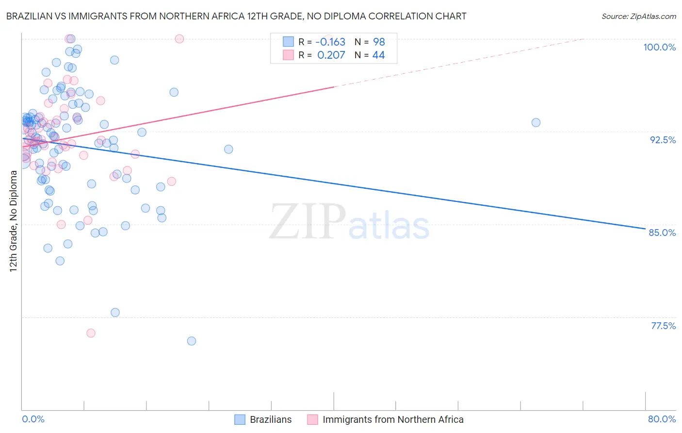 Brazilian vs Immigrants from Northern Africa 12th Grade, No Diploma