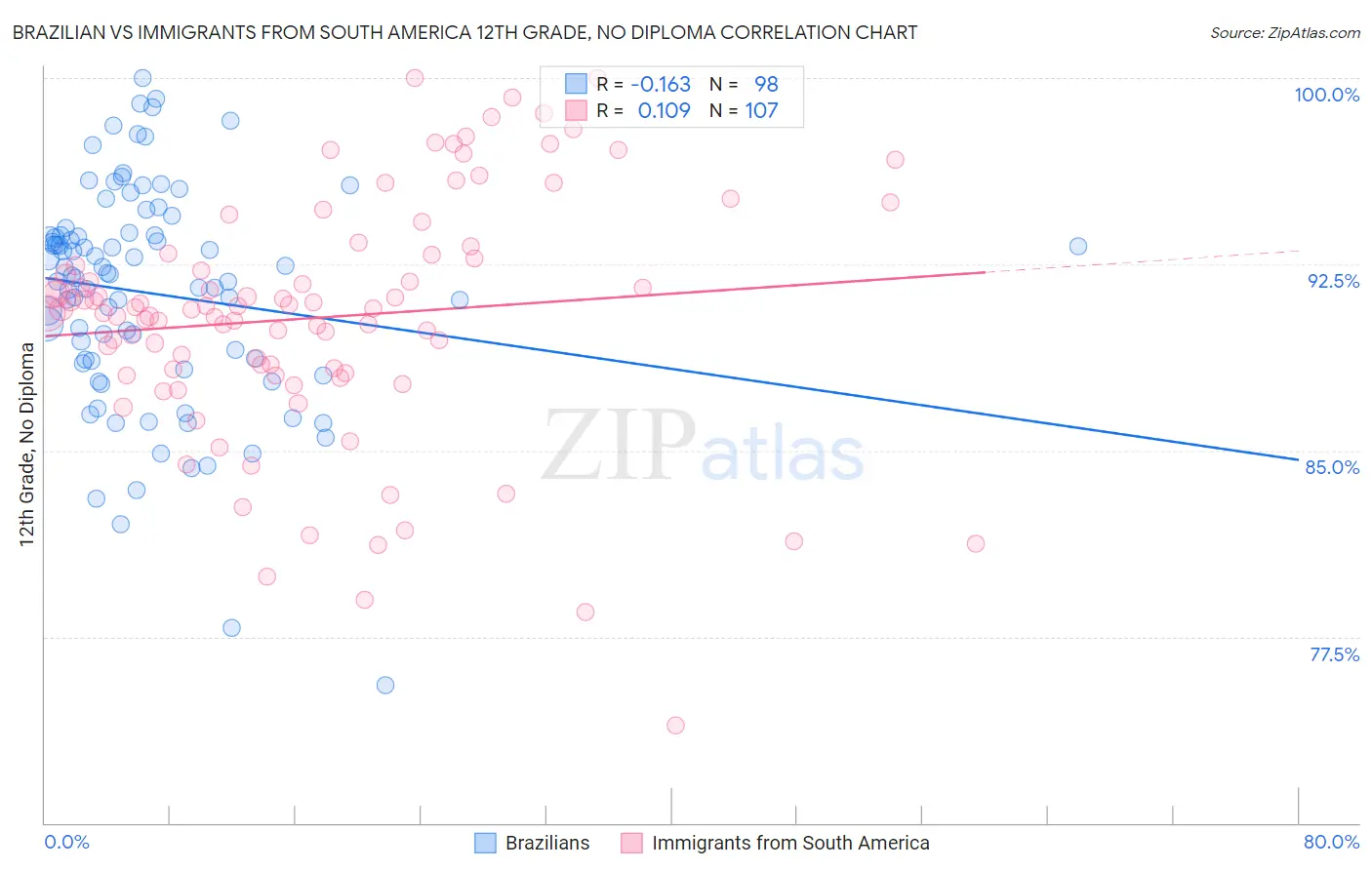 Brazilian vs Immigrants from South America 12th Grade, No Diploma