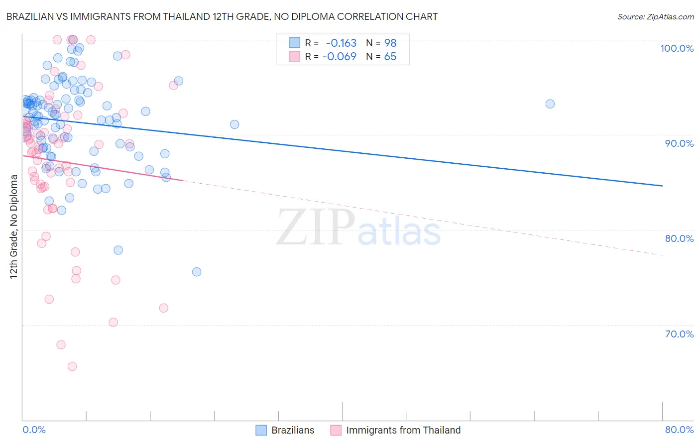 Brazilian vs Immigrants from Thailand 12th Grade, No Diploma
