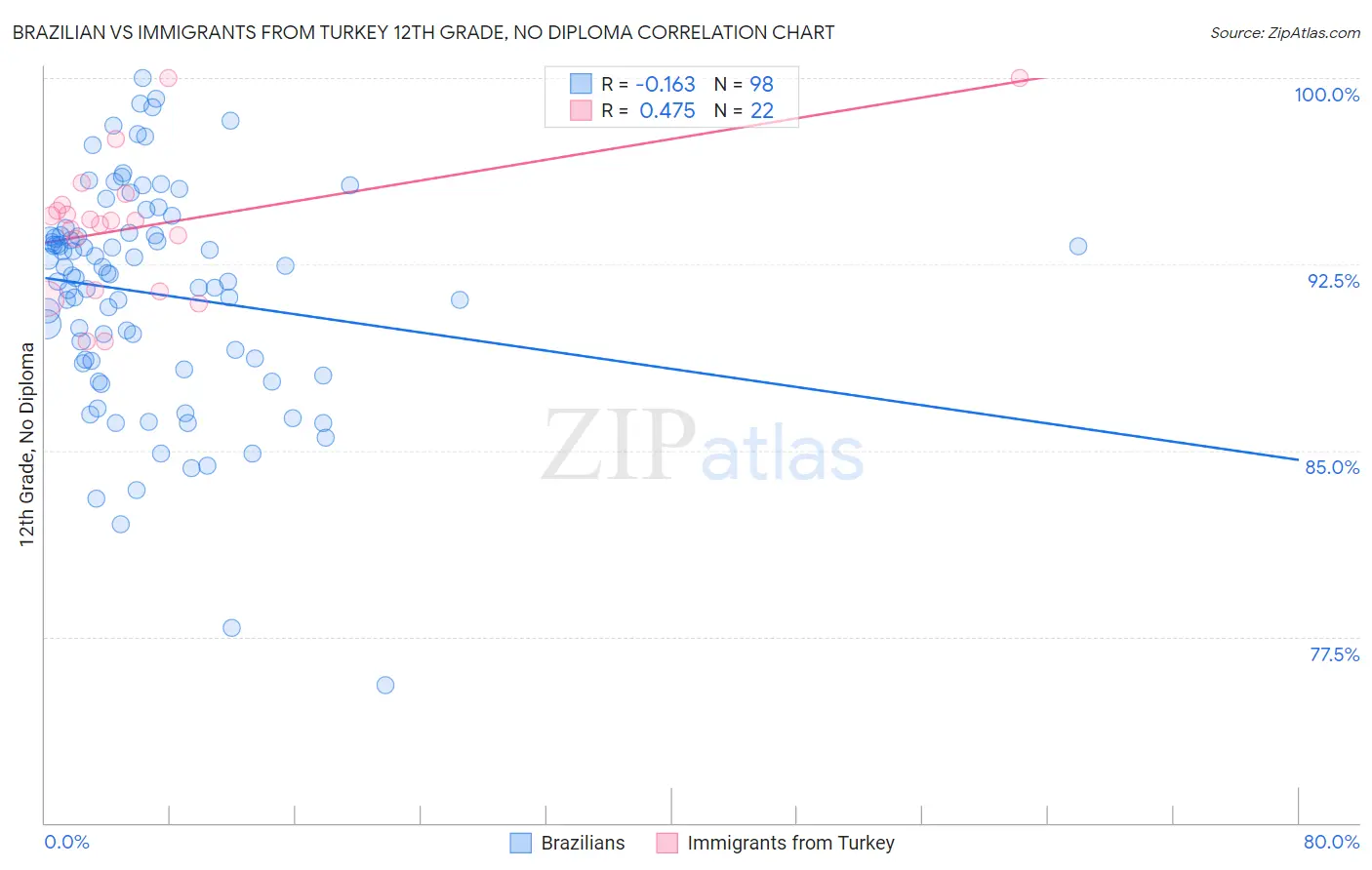 Brazilian vs Immigrants from Turkey 12th Grade, No Diploma