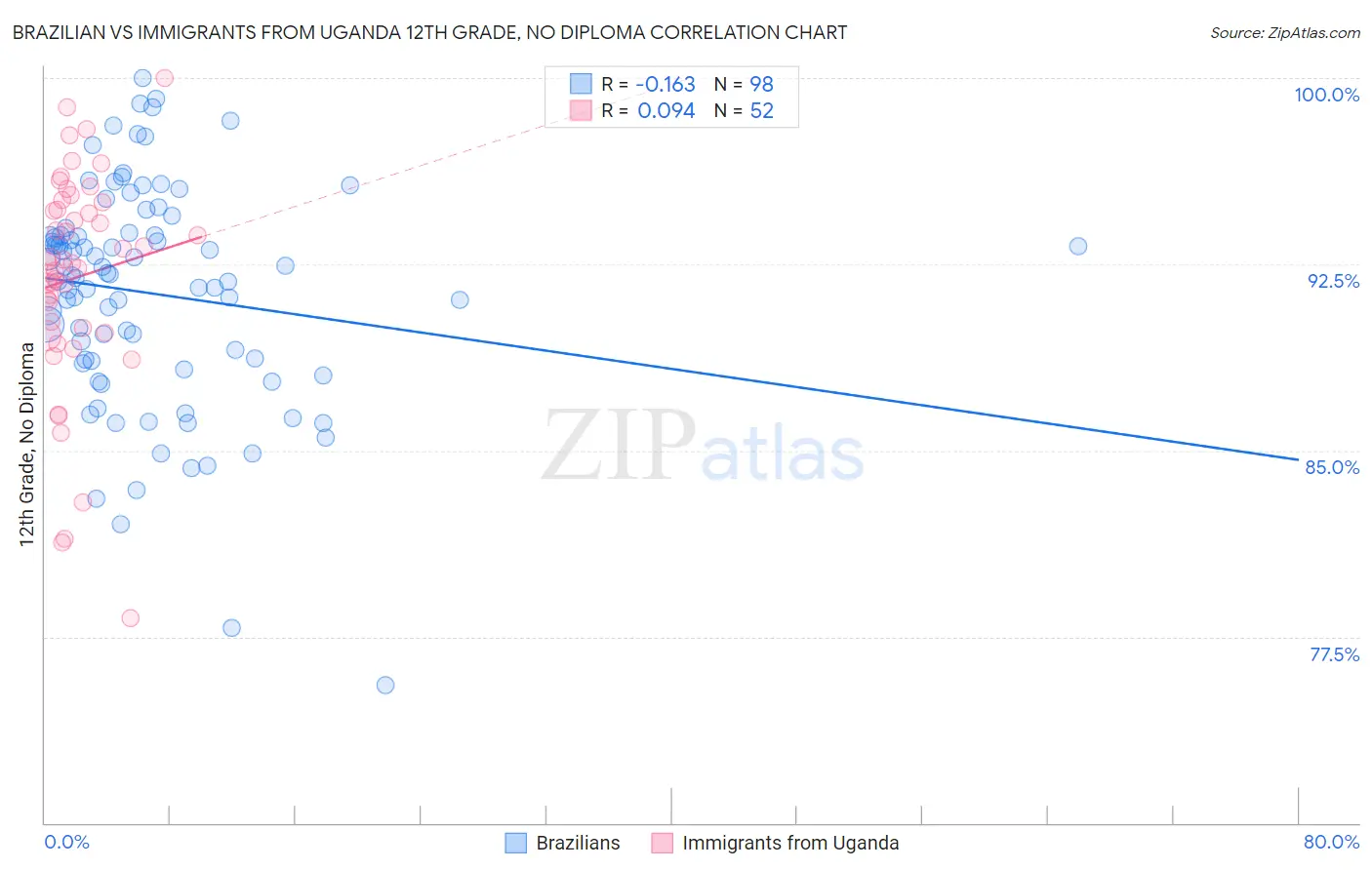 Brazilian vs Immigrants from Uganda 12th Grade, No Diploma