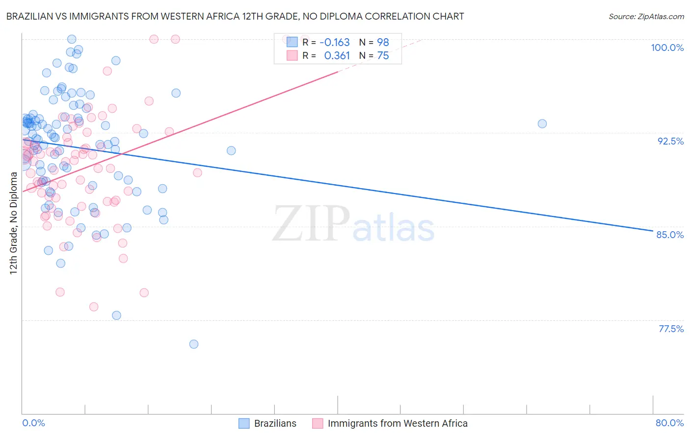 Brazilian vs Immigrants from Western Africa 12th Grade, No Diploma