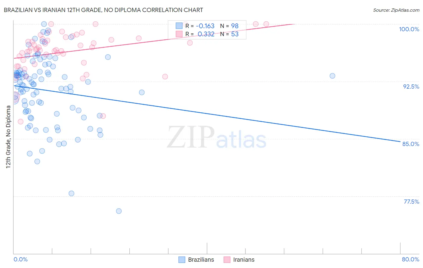 Brazilian vs Iranian 12th Grade, No Diploma