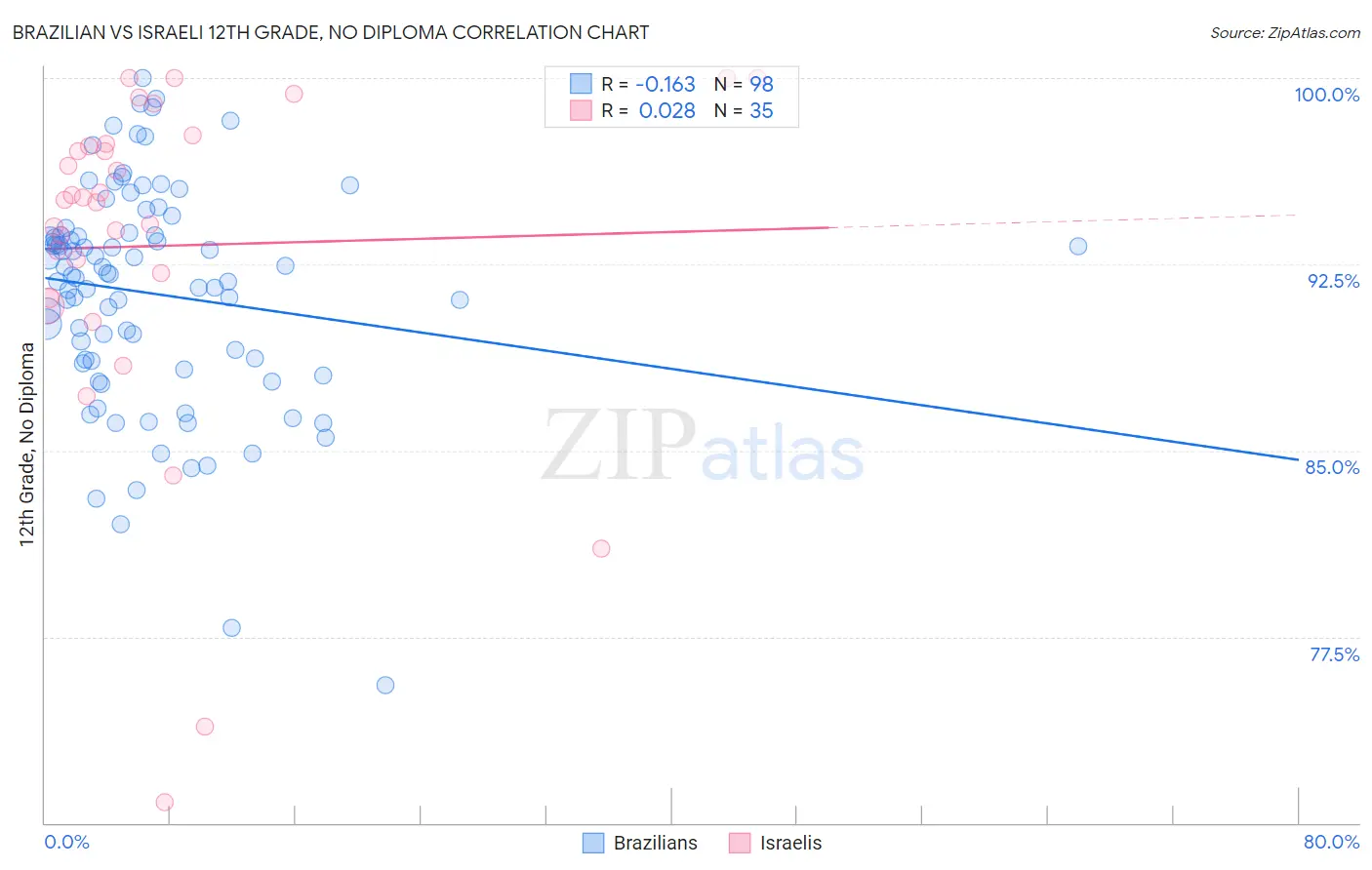 Brazilian vs Israeli 12th Grade, No Diploma