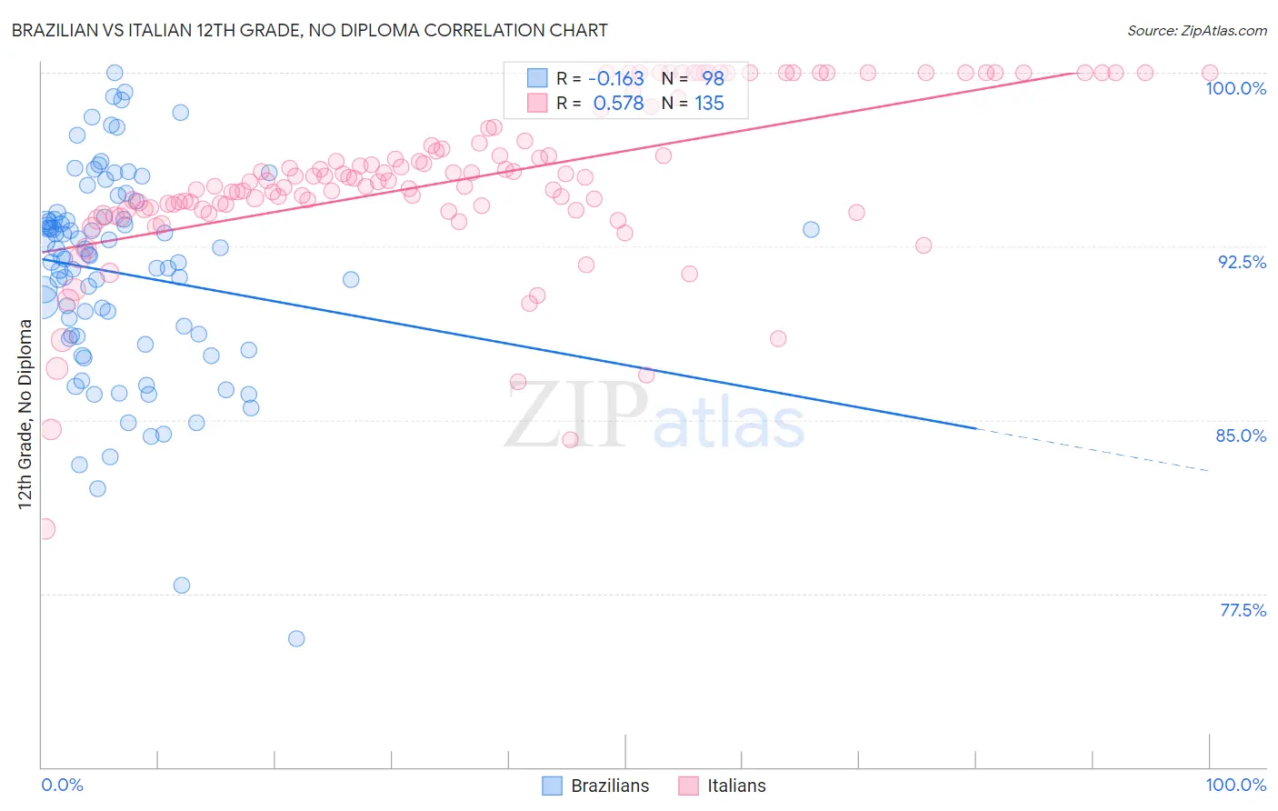 Brazilian vs Italian 12th Grade, No Diploma