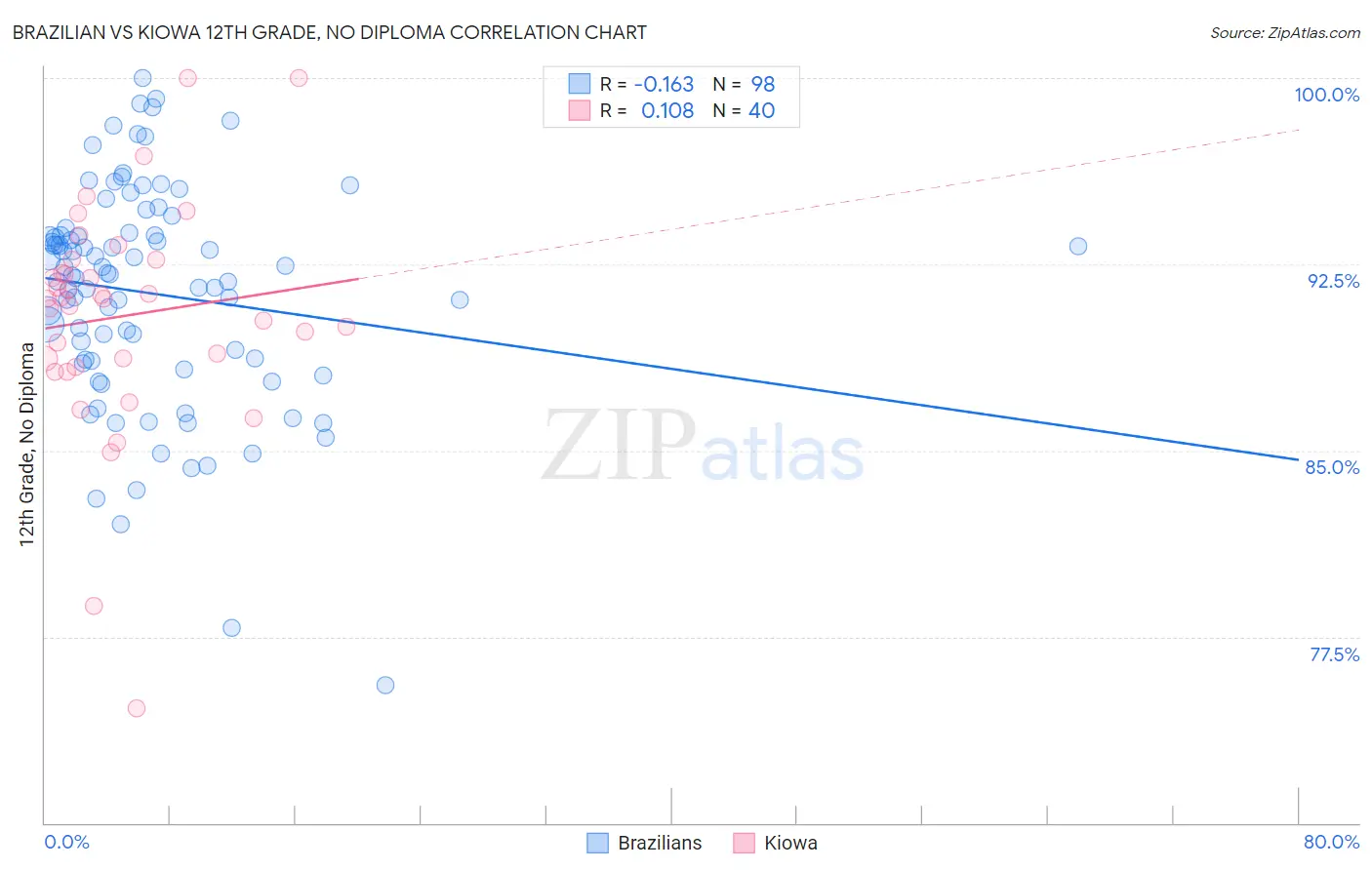 Brazilian vs Kiowa 12th Grade, No Diploma
