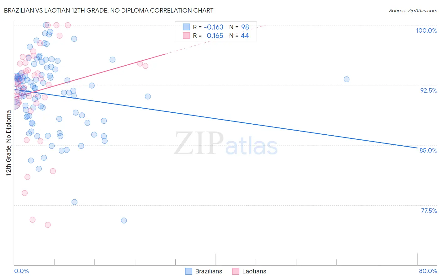 Brazilian vs Laotian 12th Grade, No Diploma