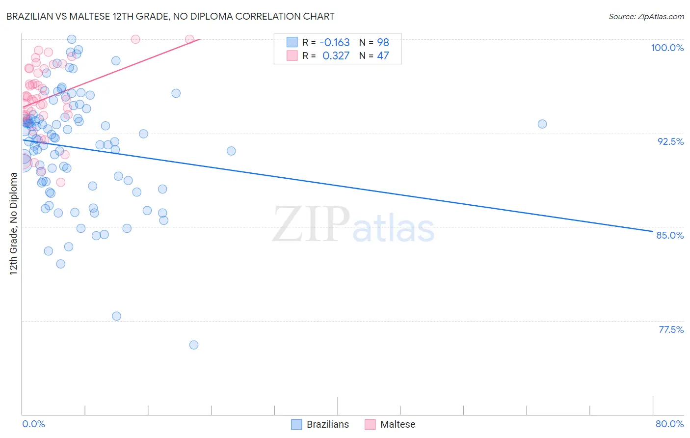 Brazilian vs Maltese 12th Grade, No Diploma