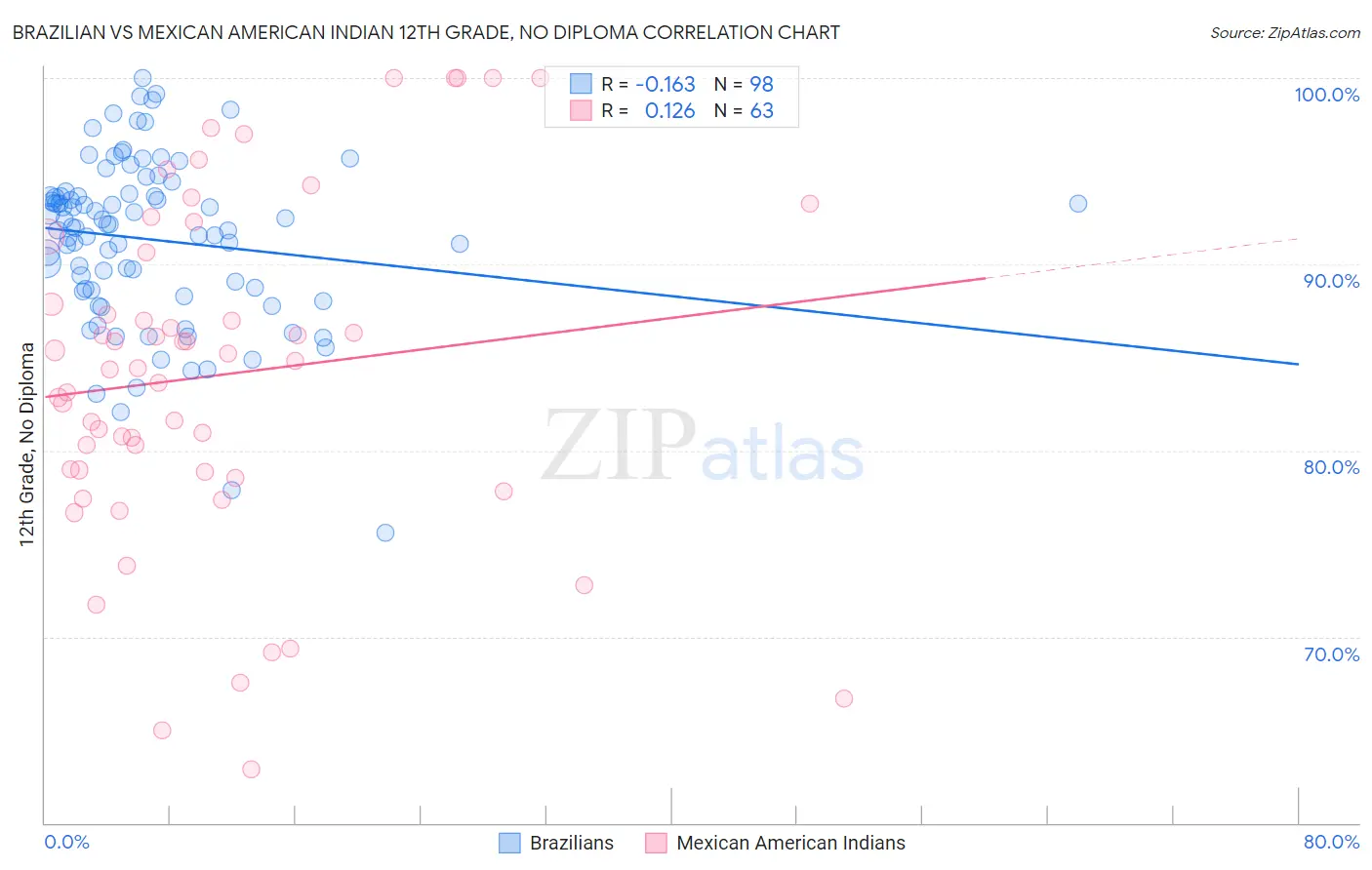 Brazilian vs Mexican American Indian 12th Grade, No Diploma