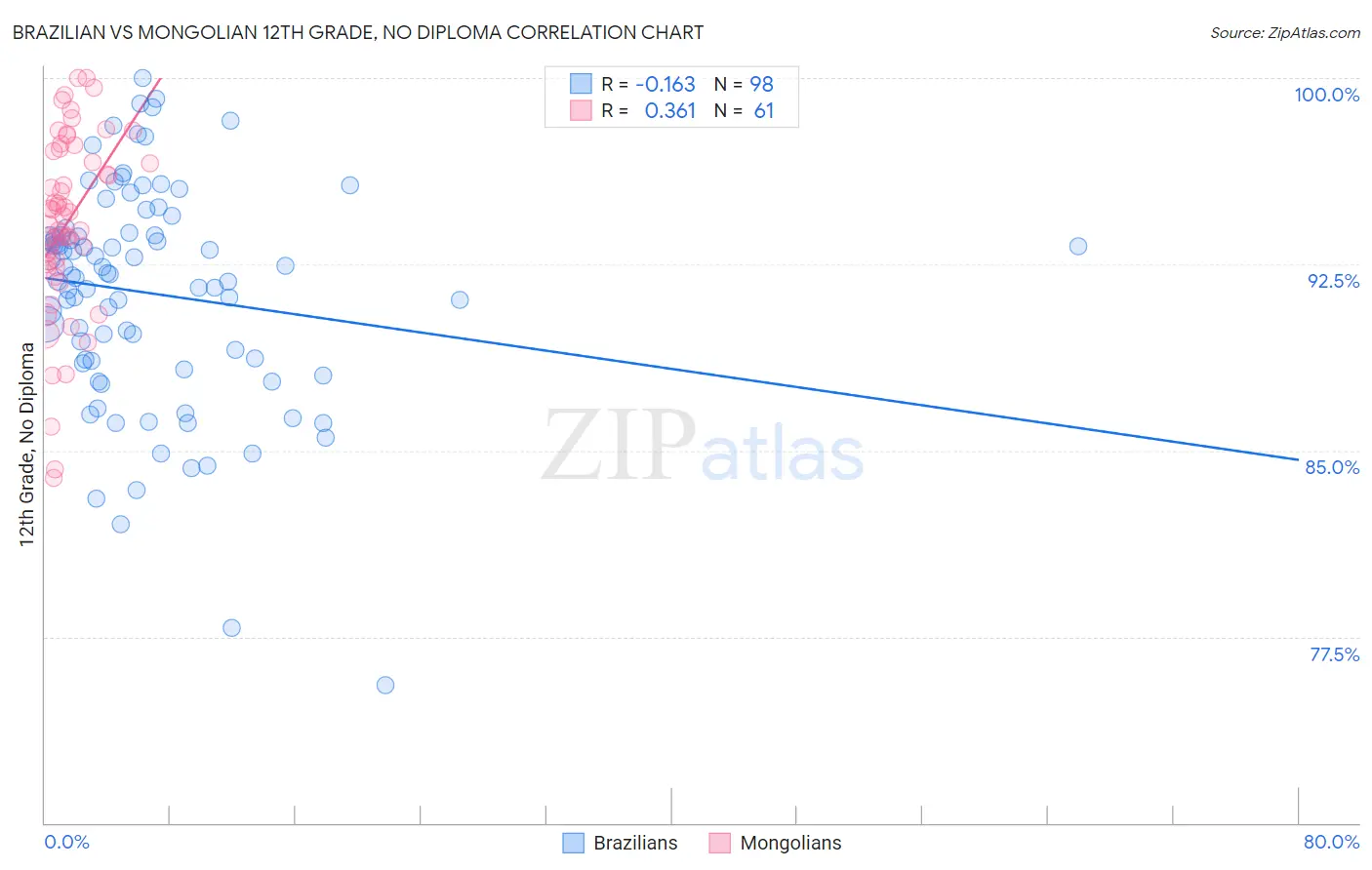Brazilian vs Mongolian 12th Grade, No Diploma