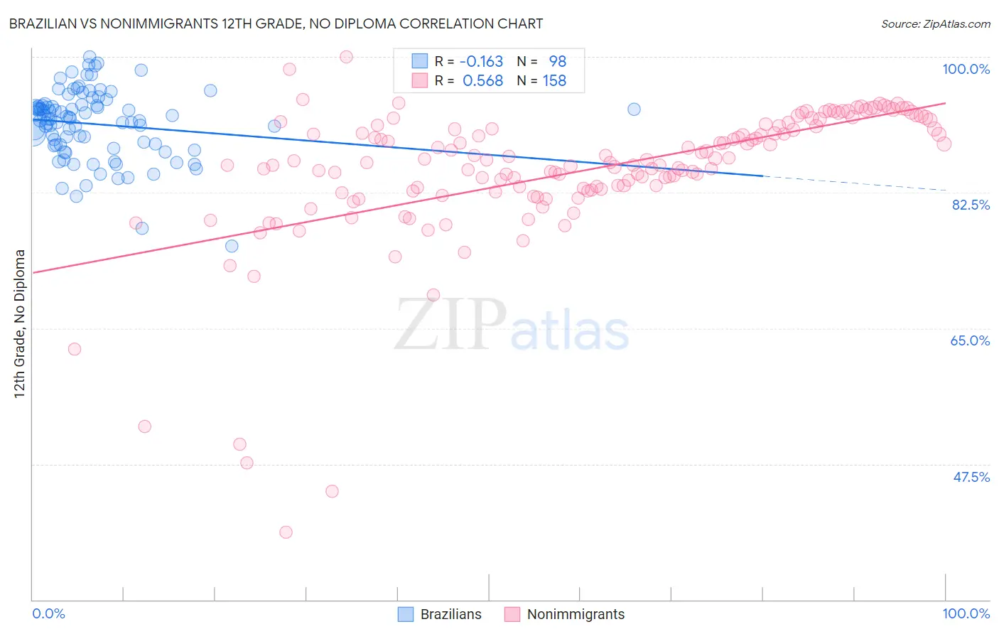 Brazilian vs Nonimmigrants 12th Grade, No Diploma