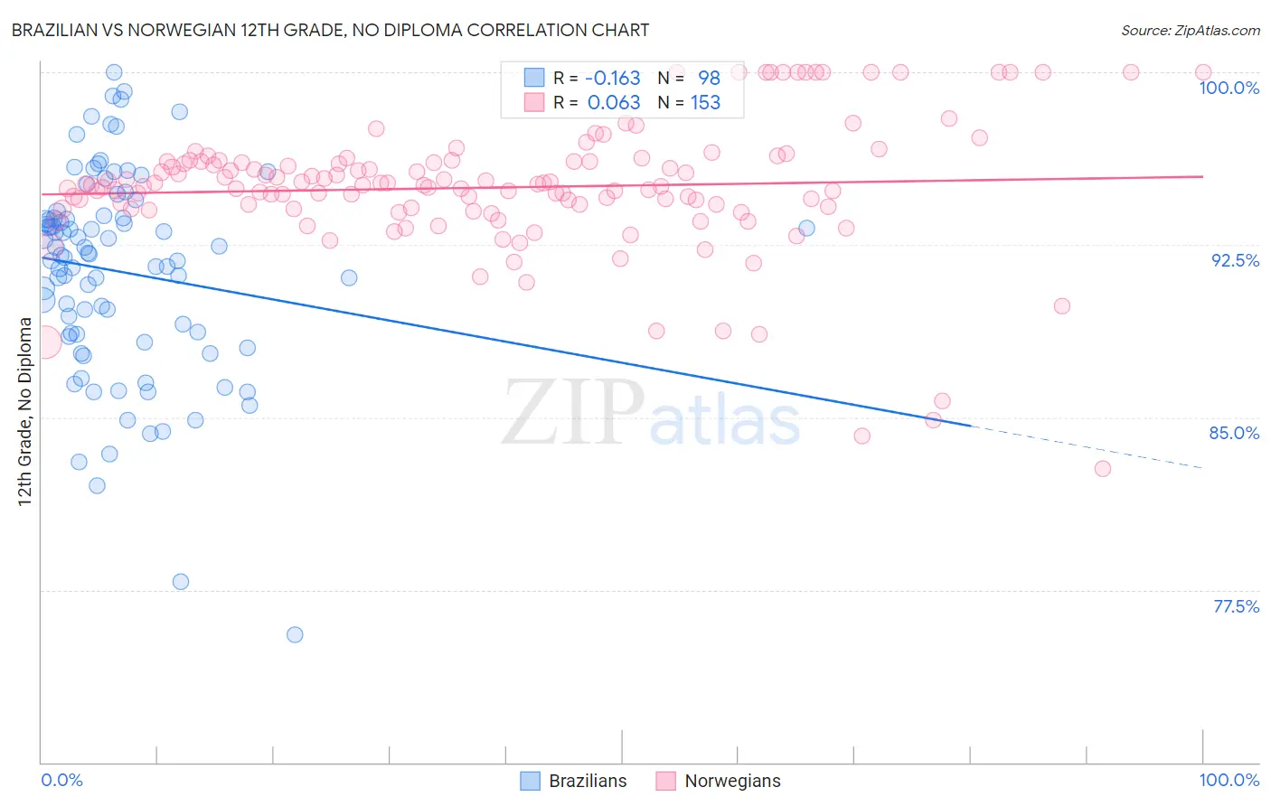 Brazilian vs Norwegian 12th Grade, No Diploma