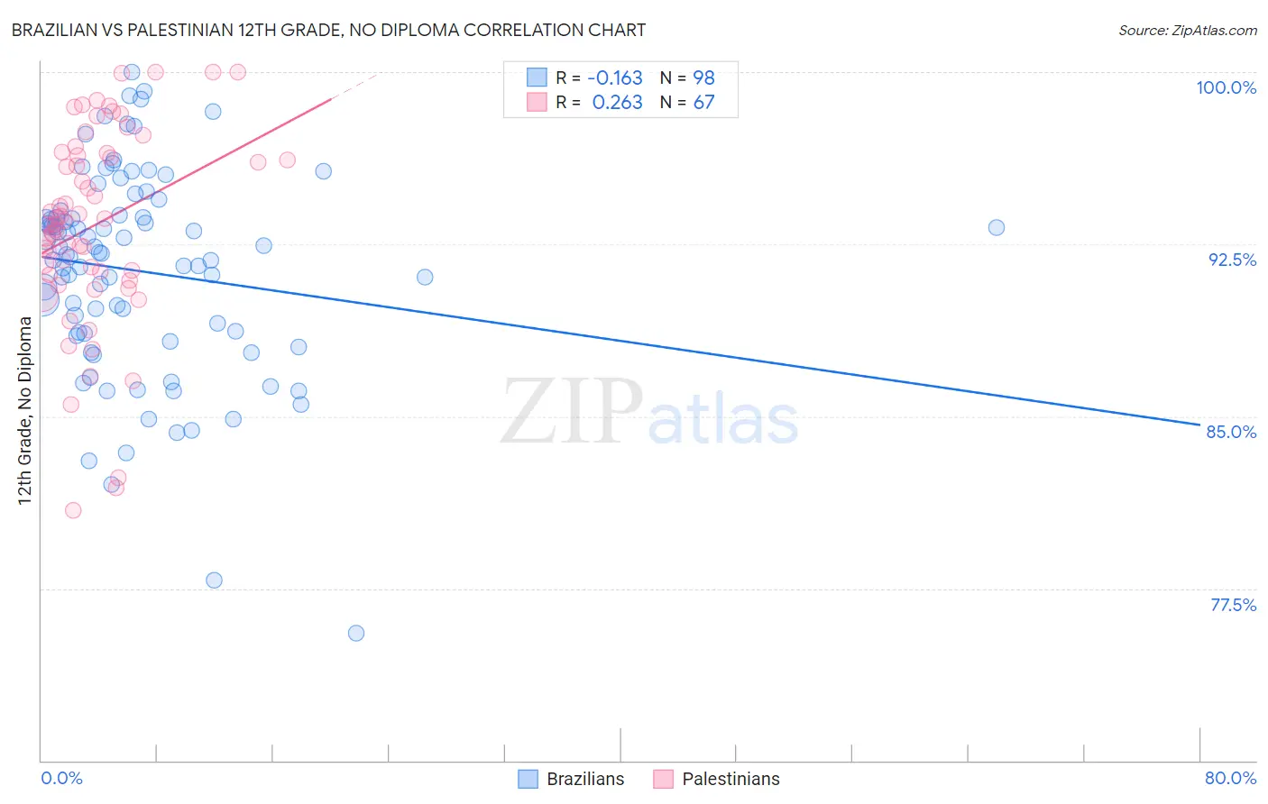 Brazilian vs Palestinian 12th Grade, No Diploma