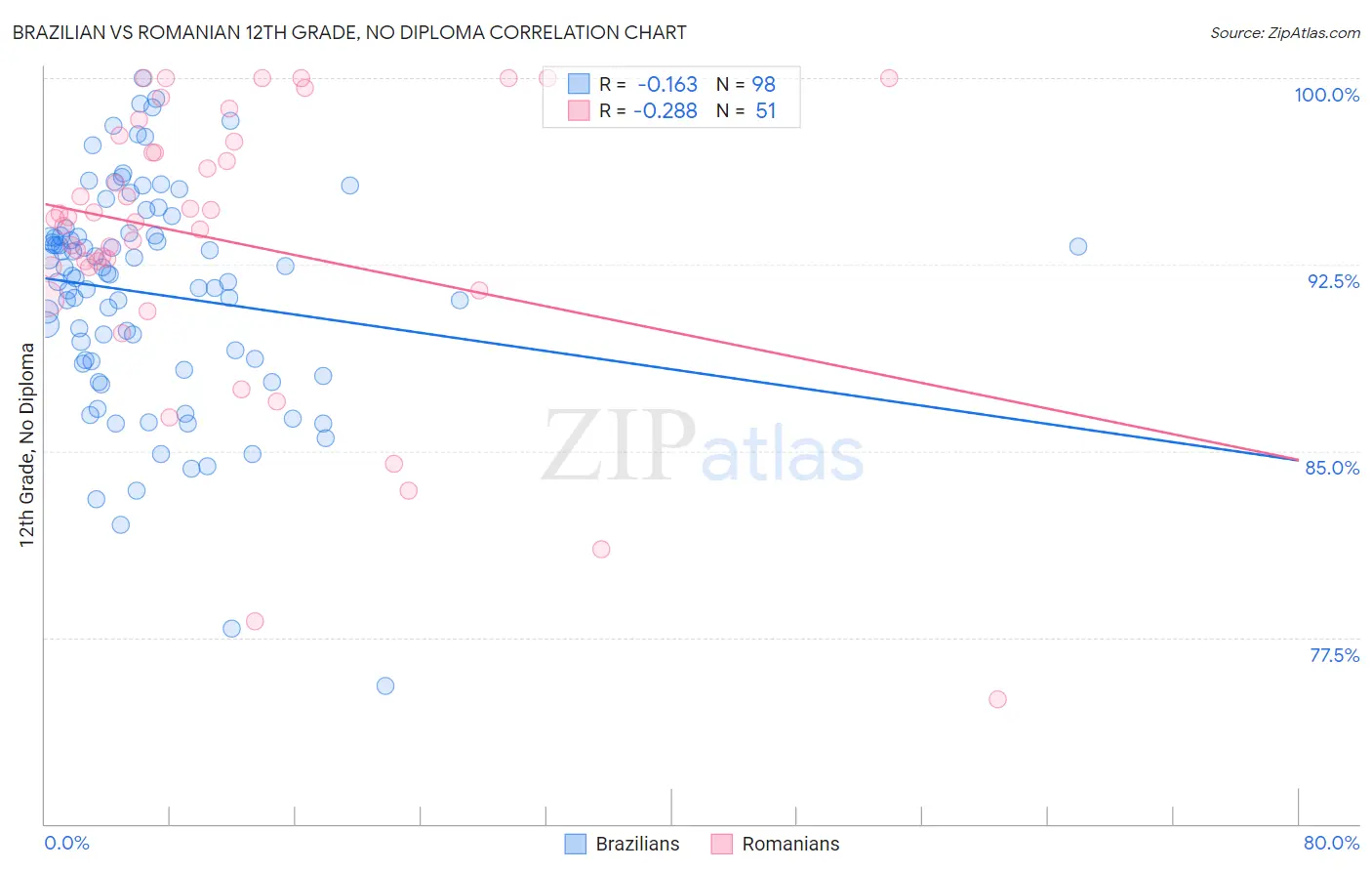 Brazilian vs Romanian 12th Grade, No Diploma