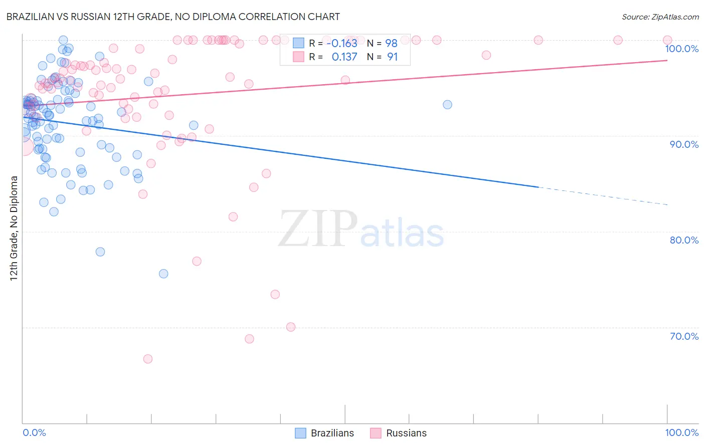 Brazilian vs Russian 12th Grade, No Diploma