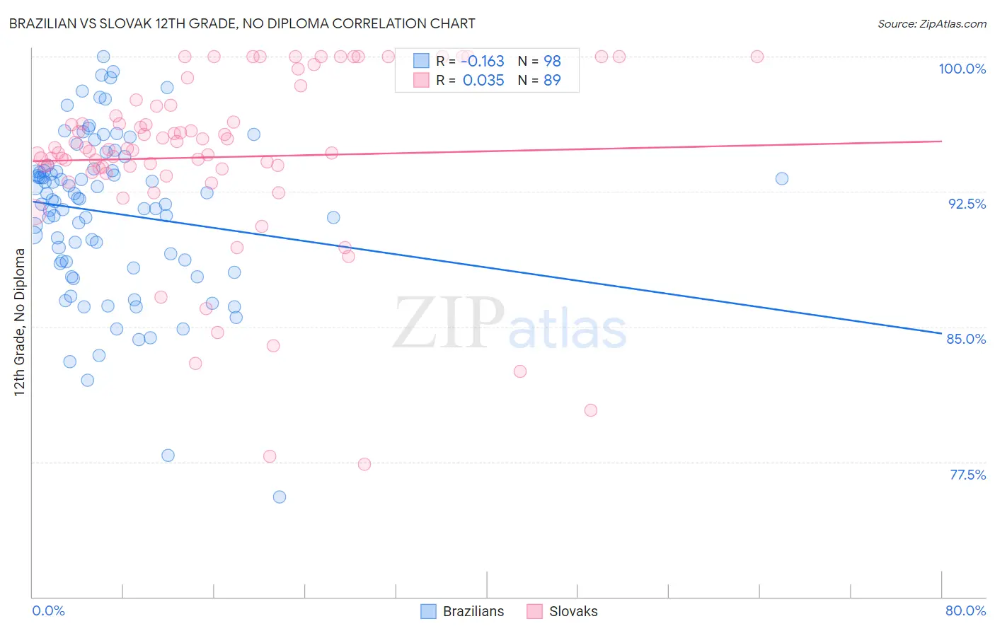 Brazilian vs Slovak 12th Grade, No Diploma