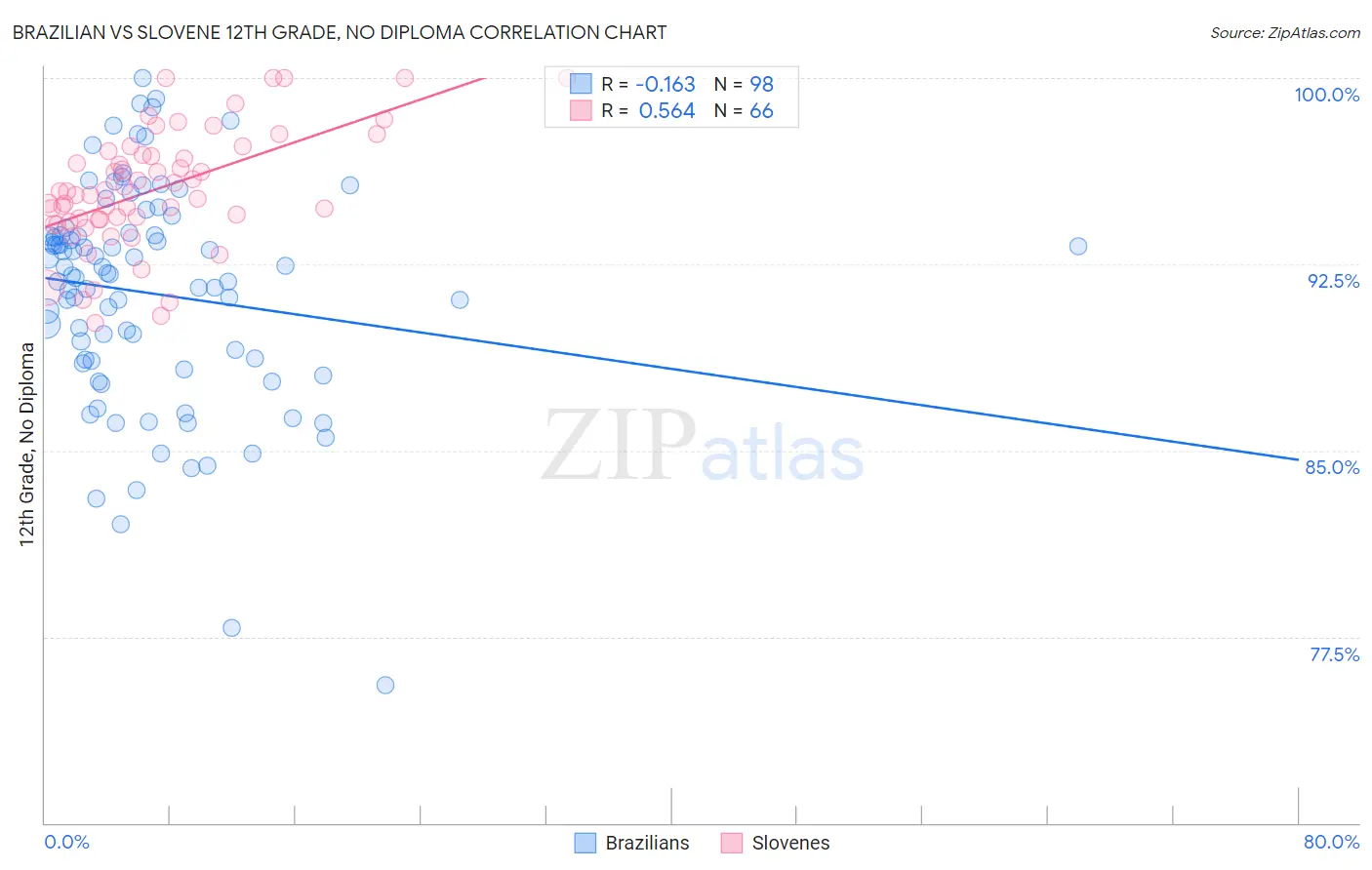 Brazilian vs Slovene 12th Grade, No Diploma