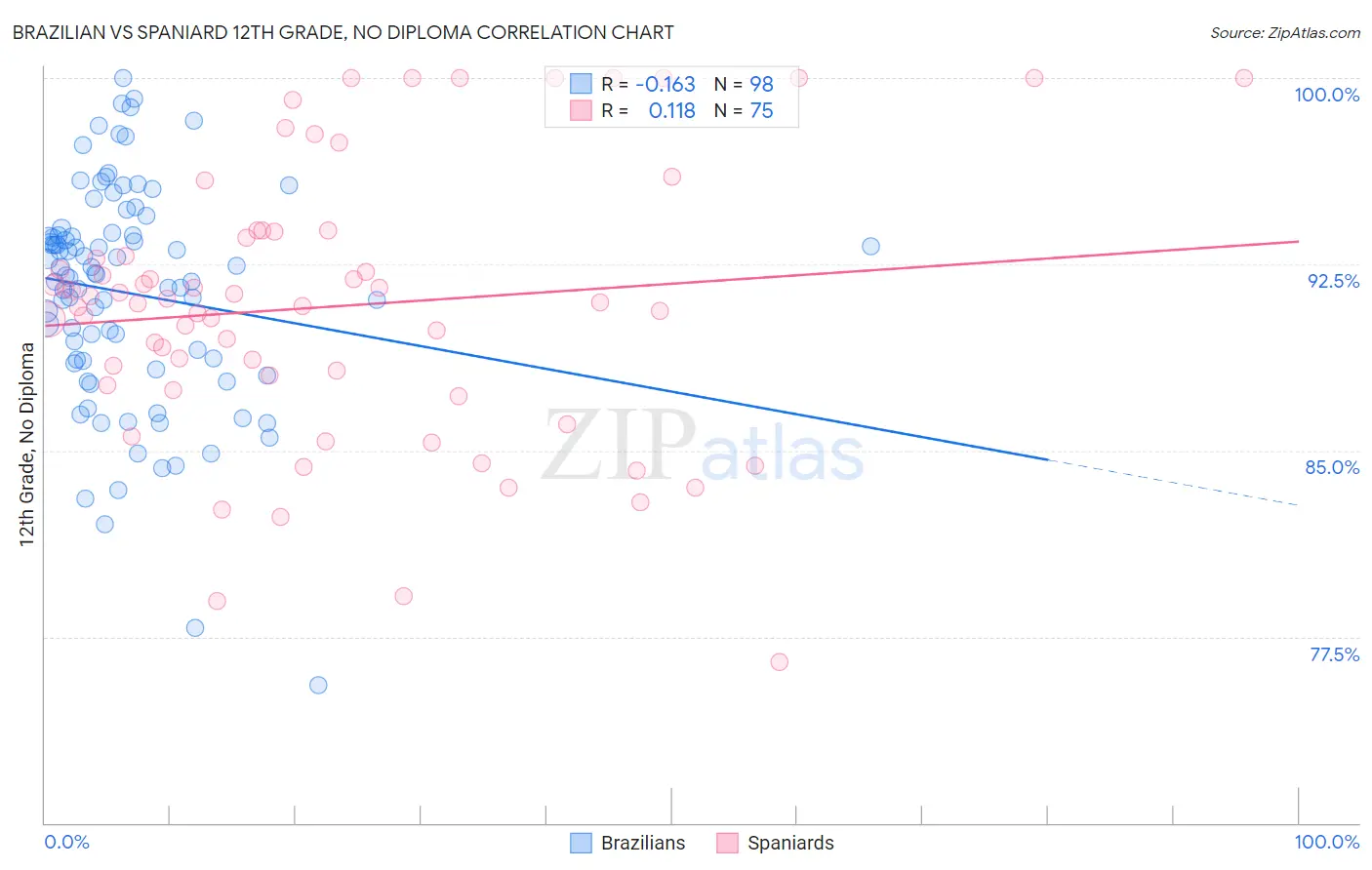 Brazilian vs Spaniard 12th Grade, No Diploma