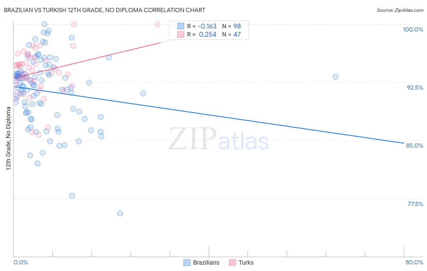 Brazilian vs Turkish 12th Grade, No Diploma