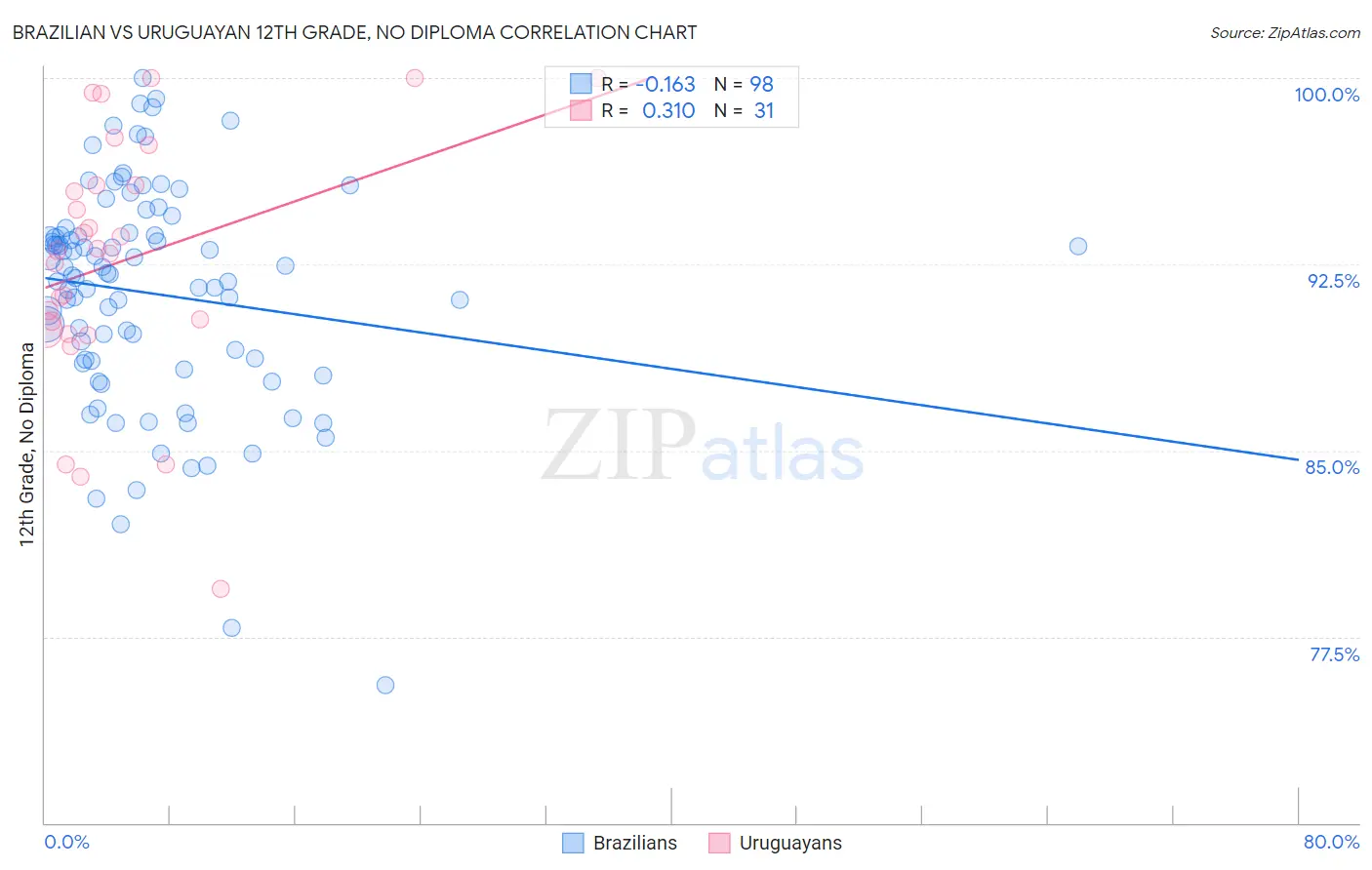 Brazilian vs Uruguayan 12th Grade, No Diploma