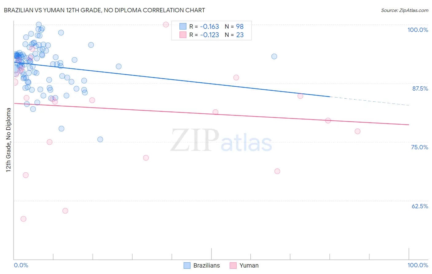 Brazilian vs Yuman 12th Grade, No Diploma