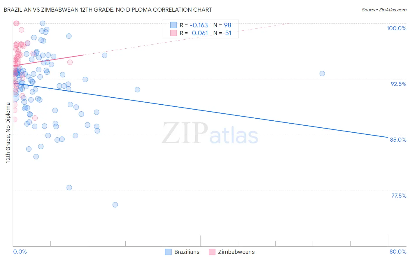 Brazilian vs Zimbabwean 12th Grade, No Diploma