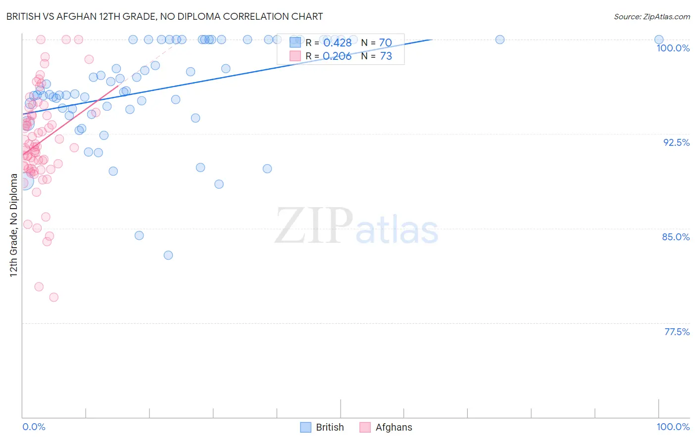 British vs Afghan 12th Grade, No Diploma