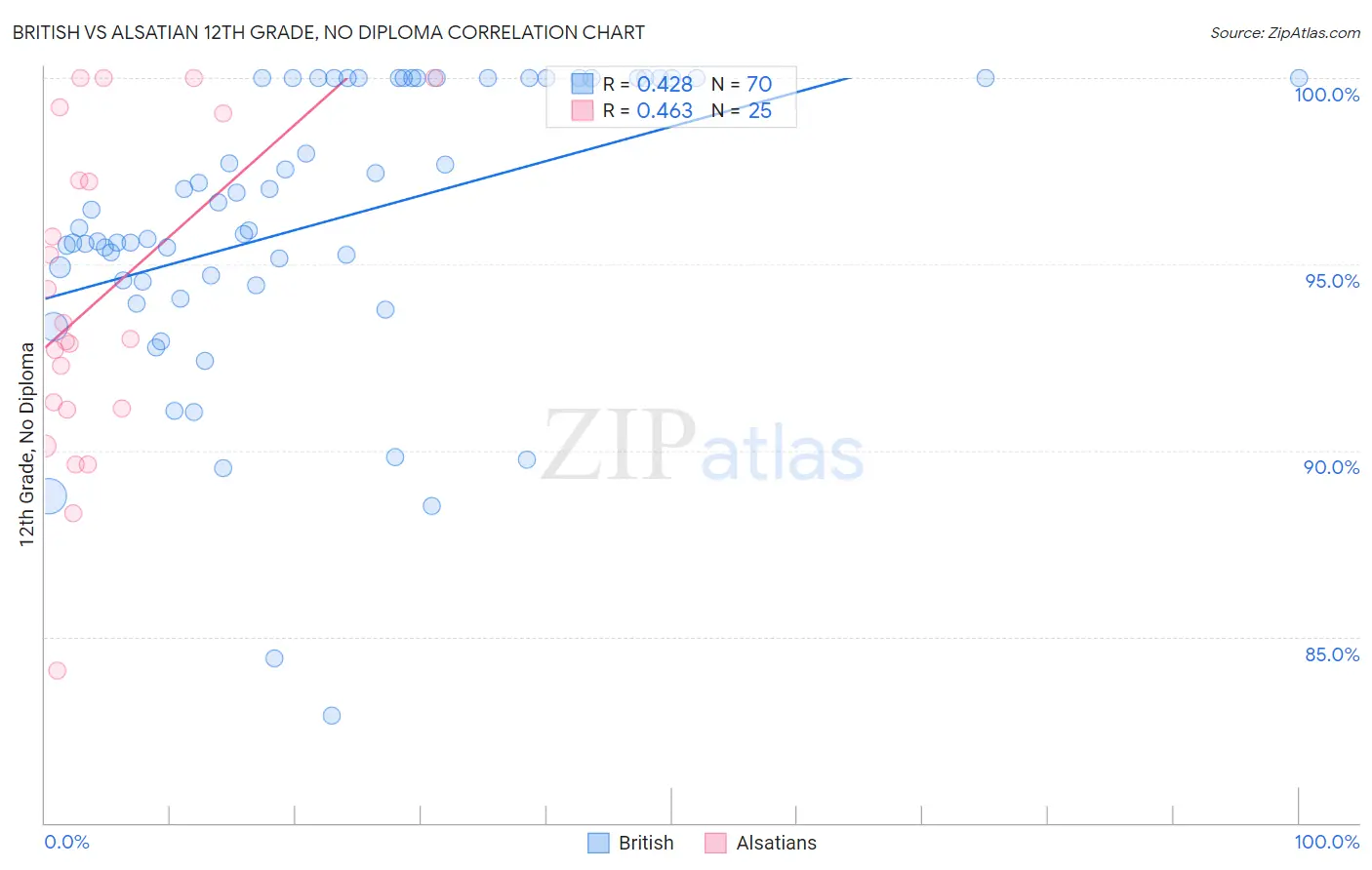 British vs Alsatian 12th Grade, No Diploma