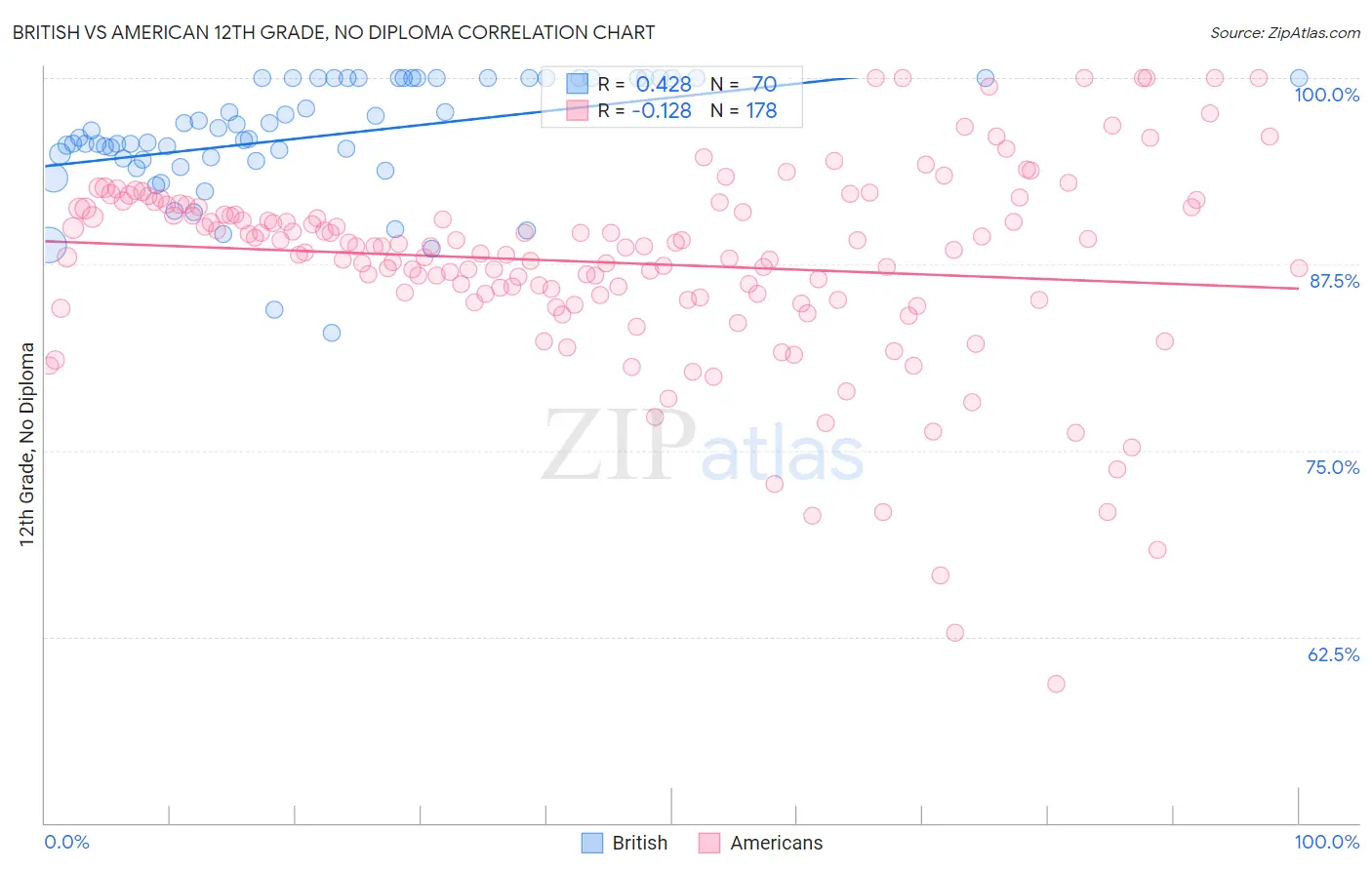 British vs American 12th Grade, No Diploma