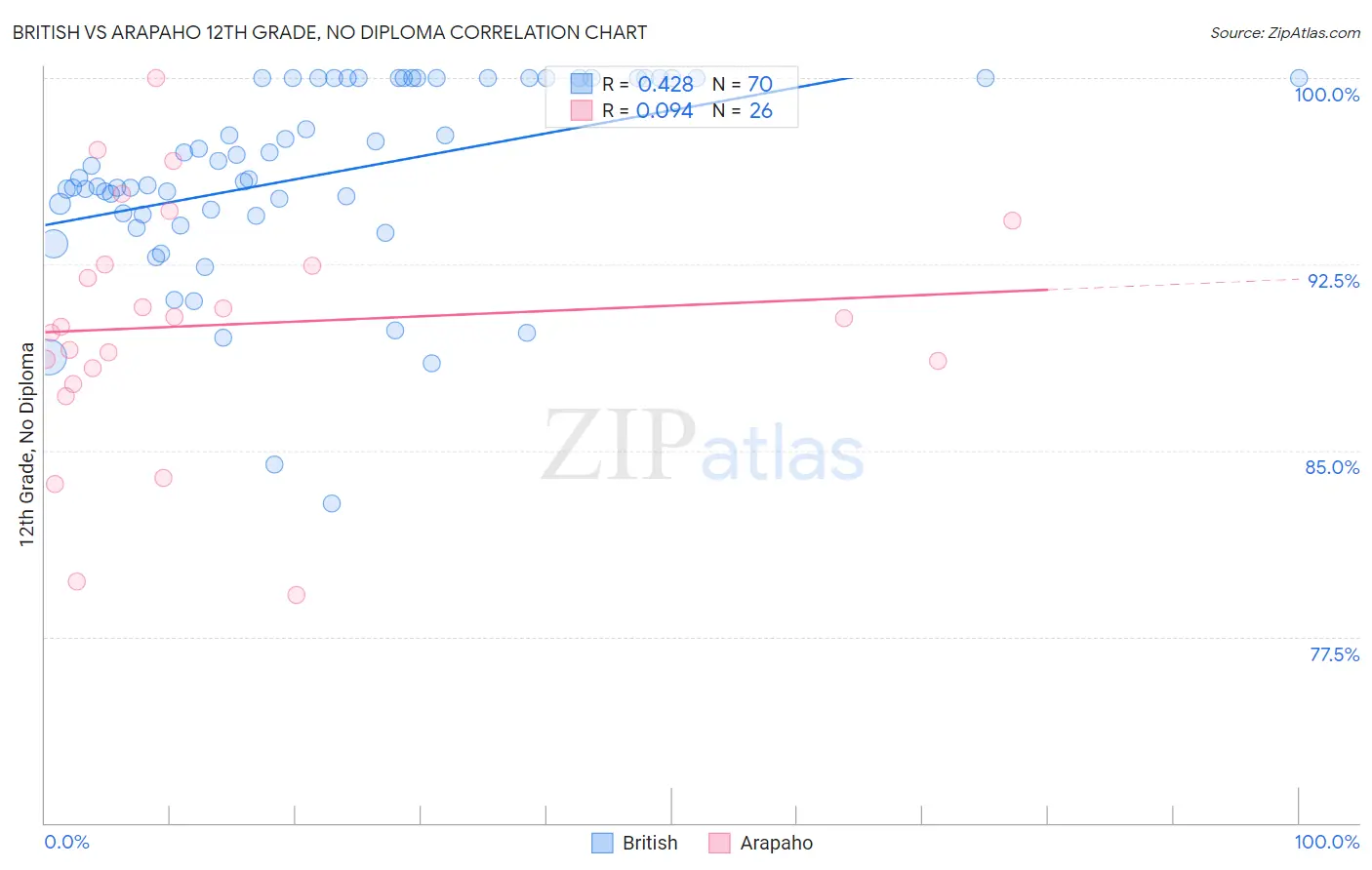 British vs Arapaho 12th Grade, No Diploma