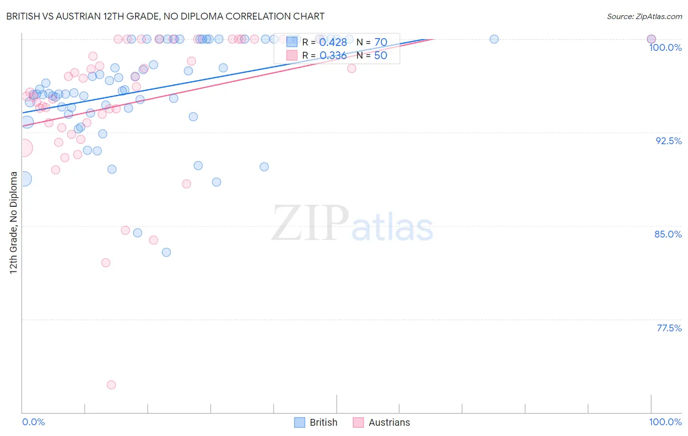 British vs Austrian 12th Grade, No Diploma