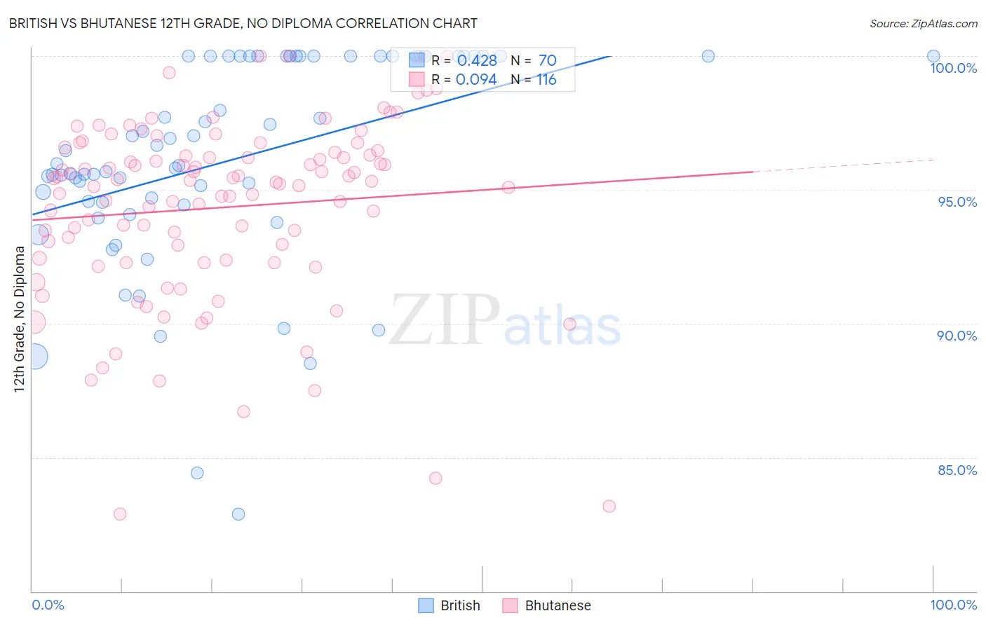 British vs Bhutanese 12th Grade, No Diploma