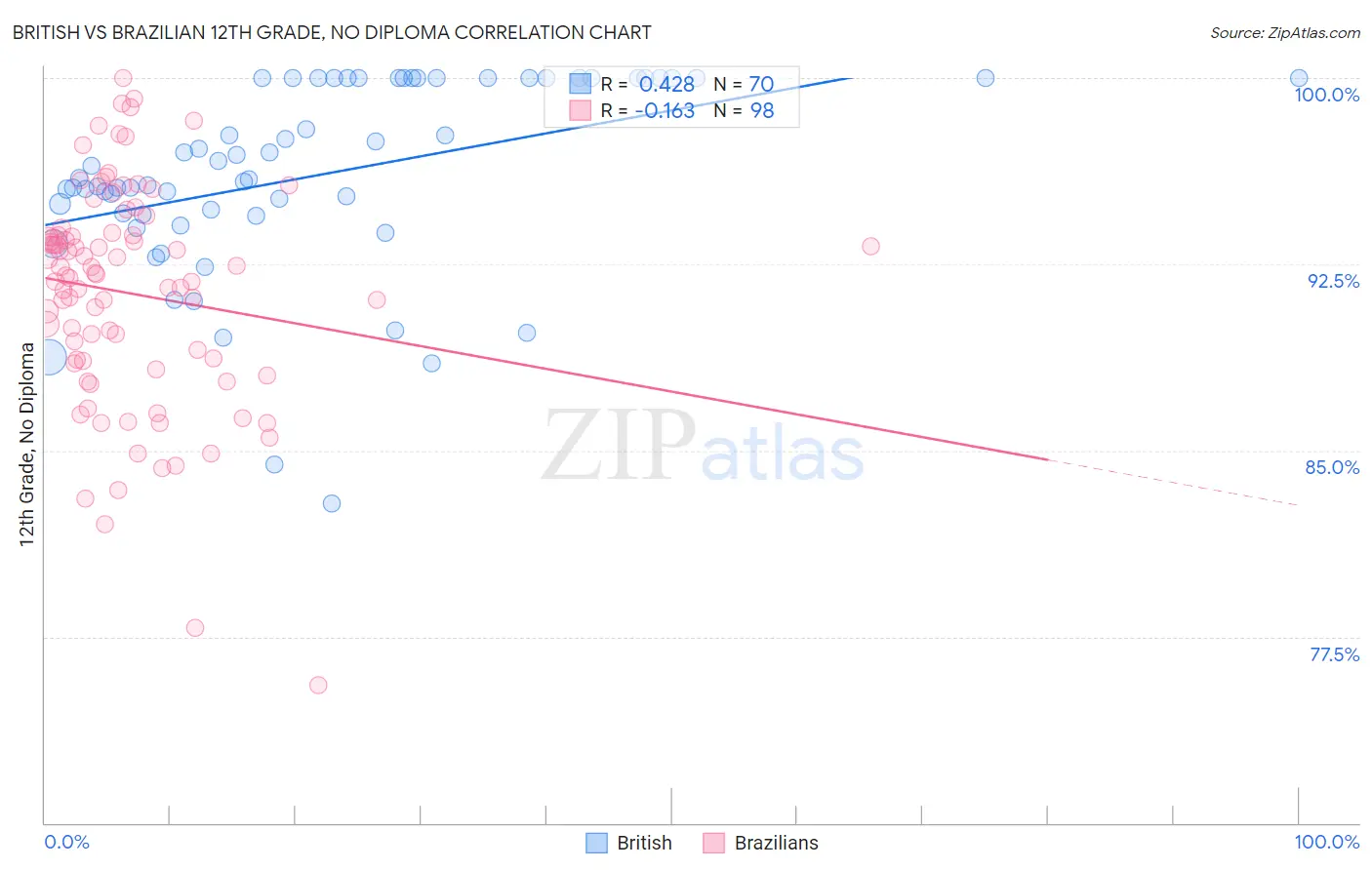 British vs Brazilian 12th Grade, No Diploma