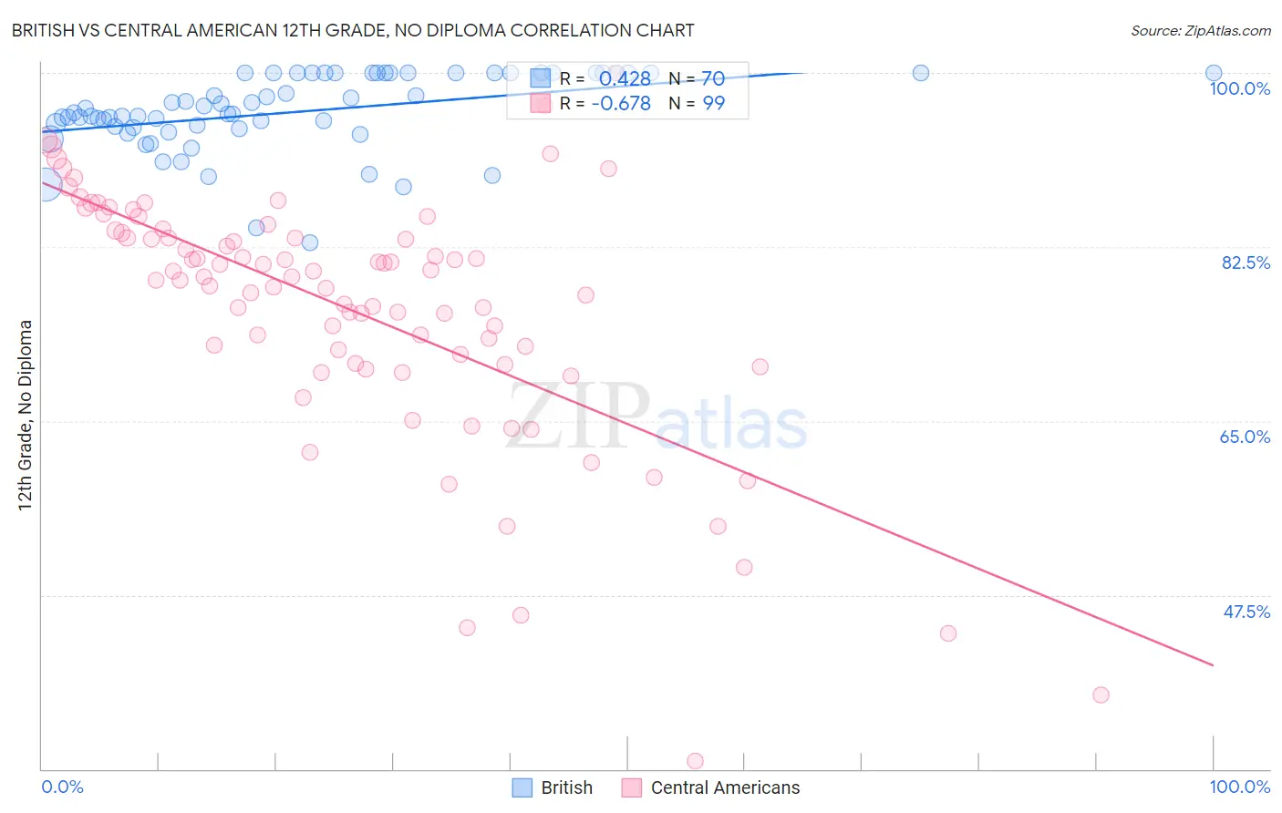 British vs Central American 12th Grade, No Diploma