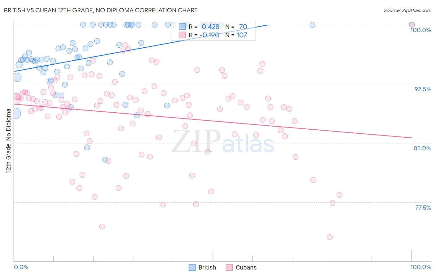British vs Cuban 12th Grade, No Diploma