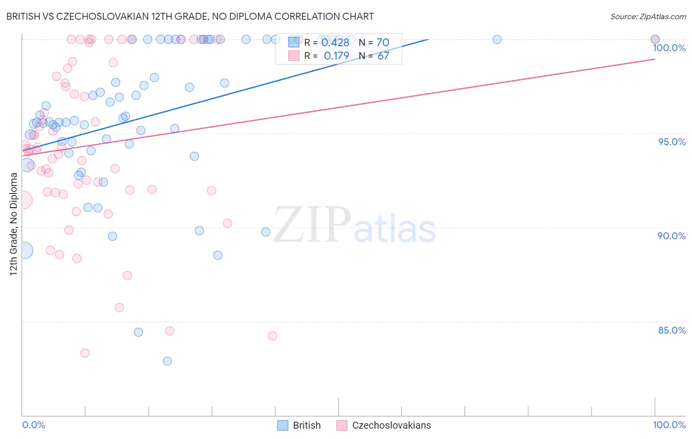 British vs Czechoslovakian 12th Grade, No Diploma