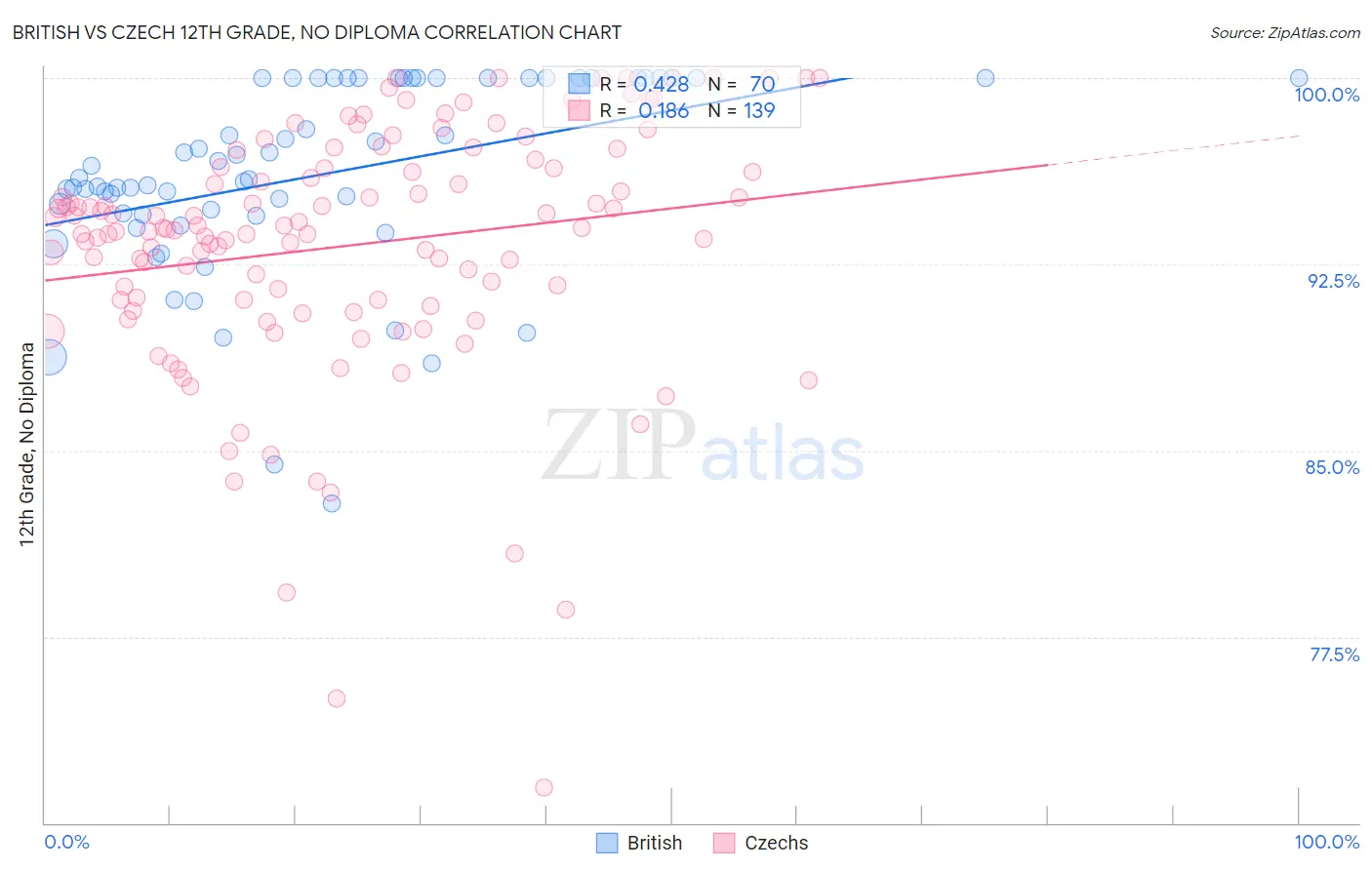 British vs Czech 12th Grade, No Diploma