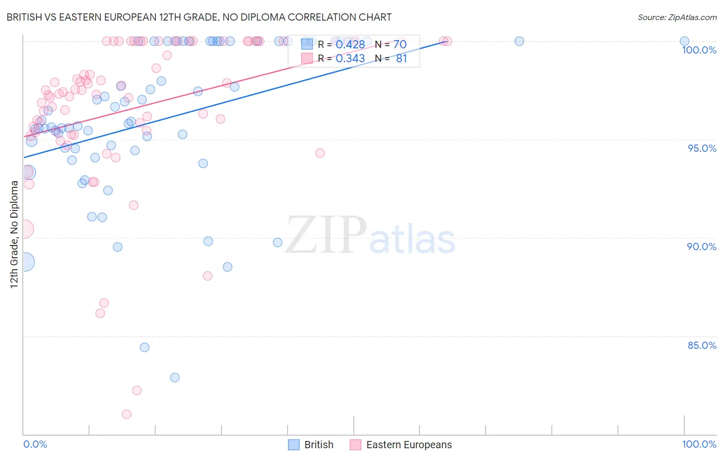 British vs Eastern European 12th Grade, No Diploma