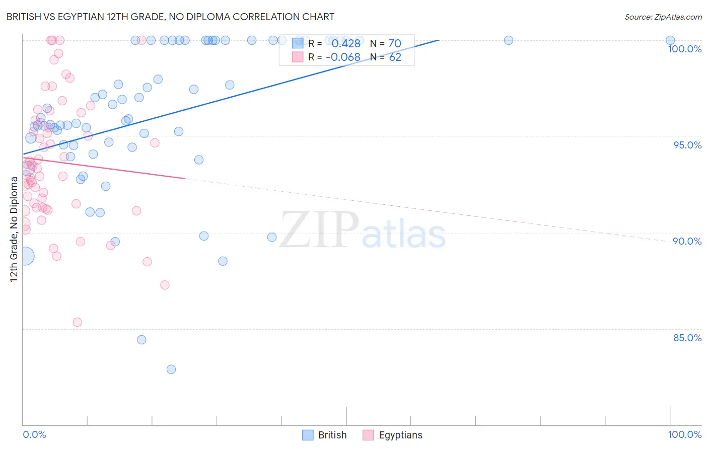 British vs Egyptian 12th Grade, No Diploma