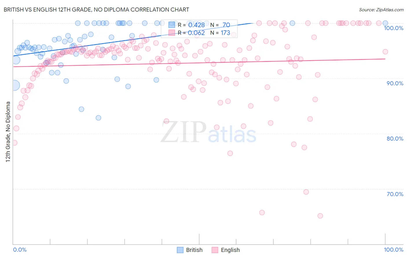 British vs English 12th Grade, No Diploma