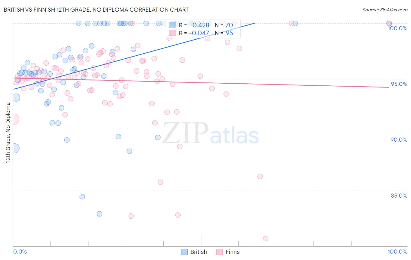 British vs Finnish 12th Grade, No Diploma