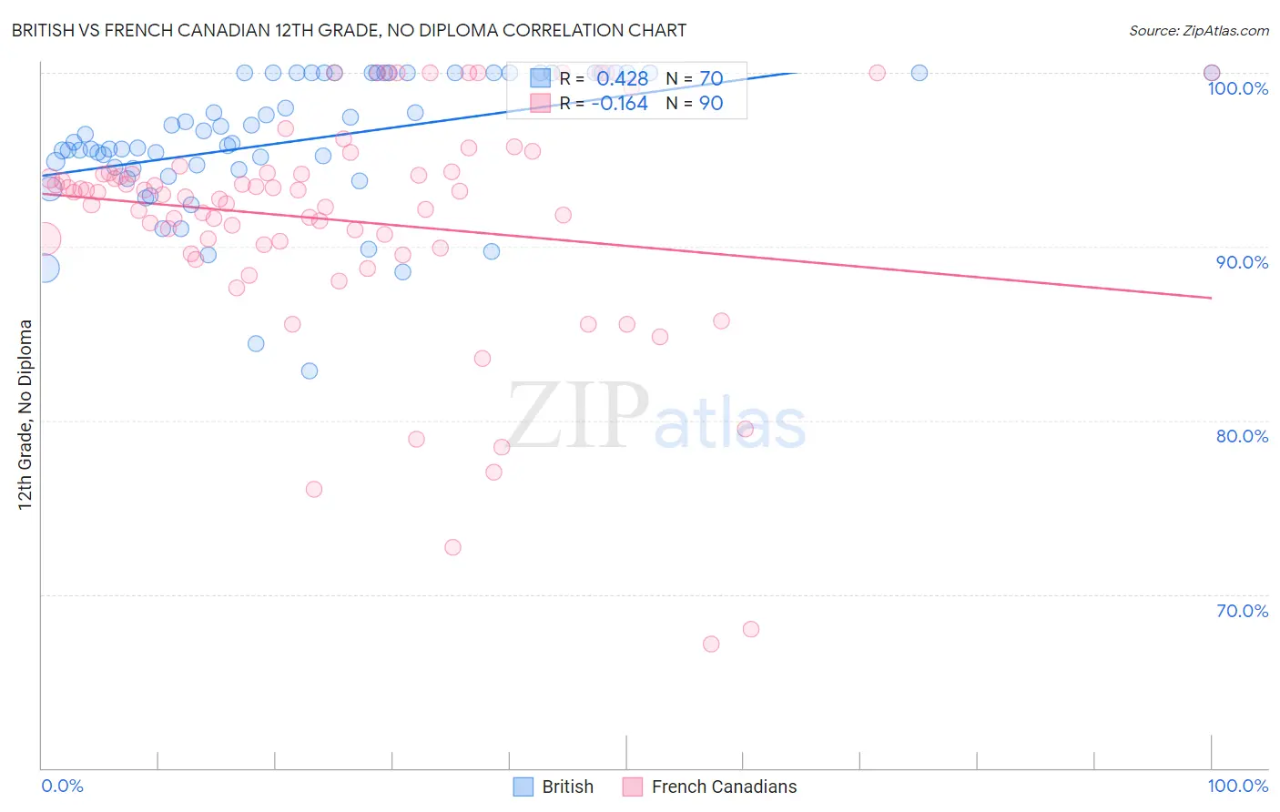 British vs French Canadian 12th Grade, No Diploma