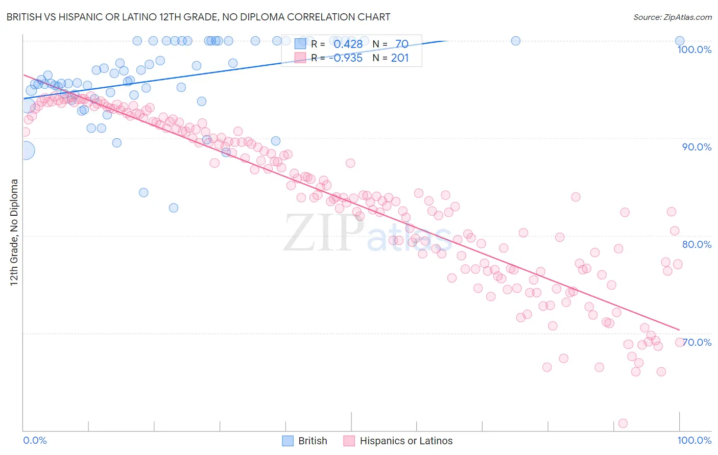 British vs Hispanic or Latino 12th Grade, No Diploma