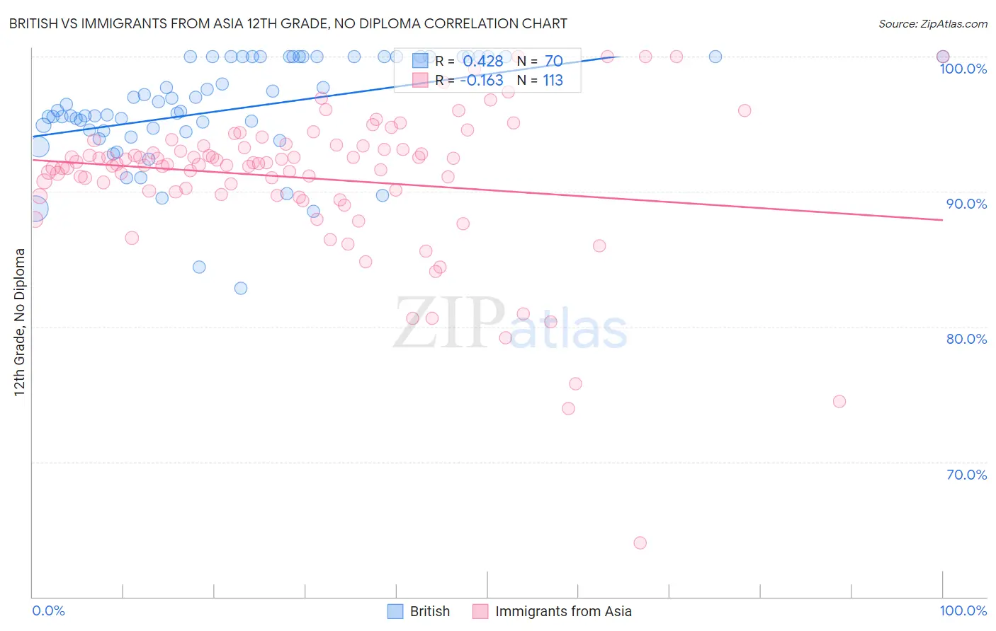 British vs Immigrants from Asia 12th Grade, No Diploma