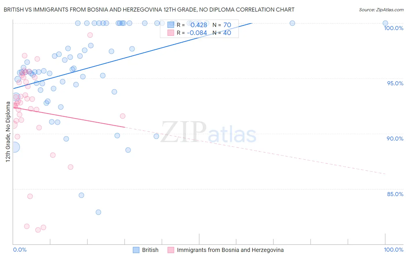 British vs Immigrants from Bosnia and Herzegovina 12th Grade, No Diploma