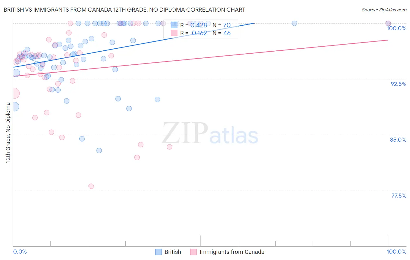 British vs Immigrants from Canada 12th Grade, No Diploma