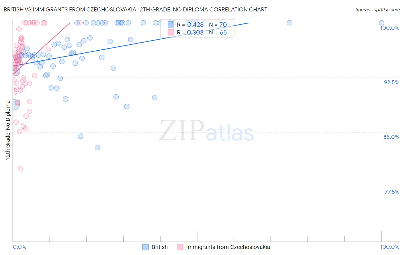 British vs Immigrants from Czechoslovakia 12th Grade, No Diploma