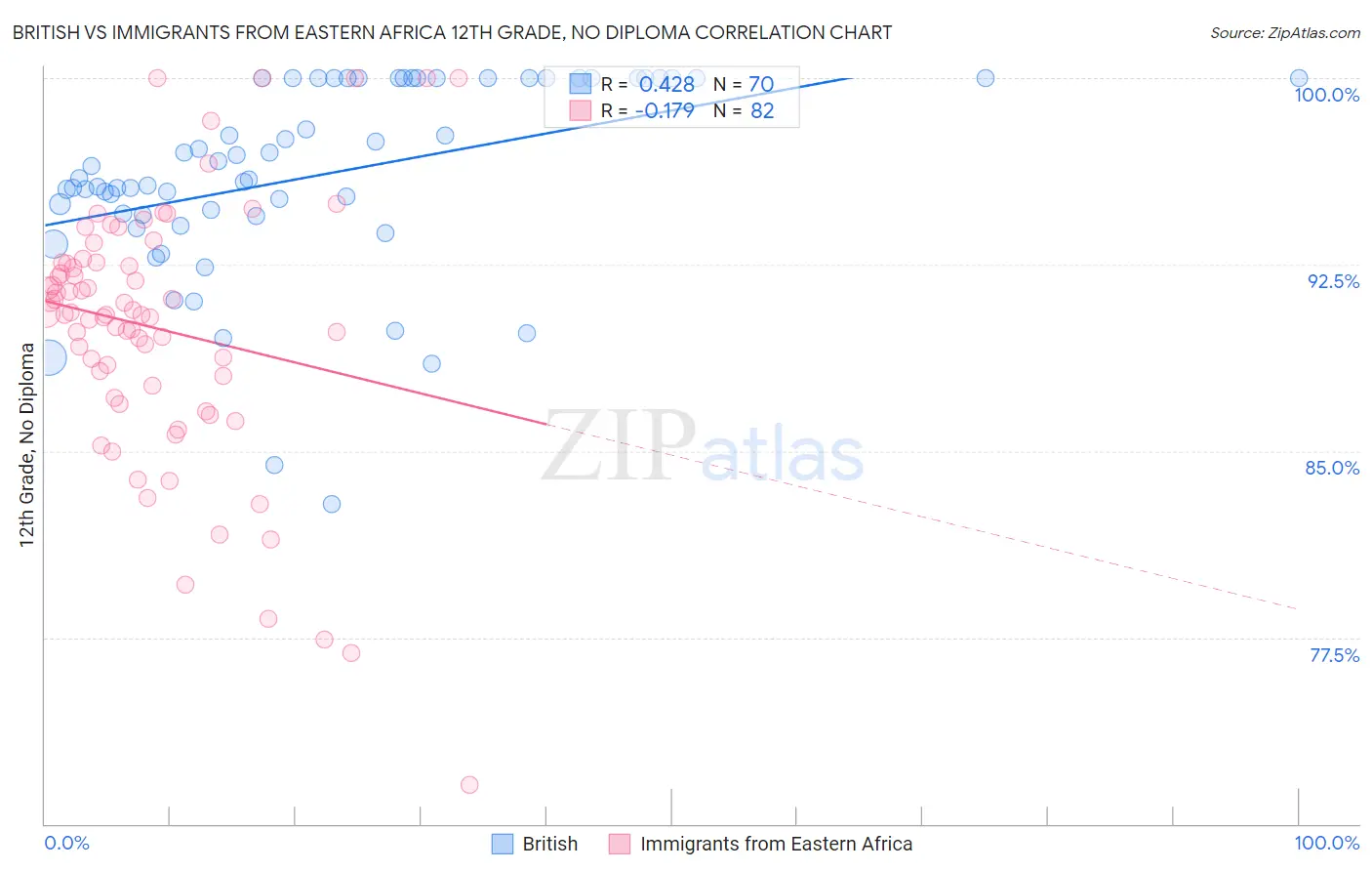 British vs Immigrants from Eastern Africa 12th Grade, No Diploma