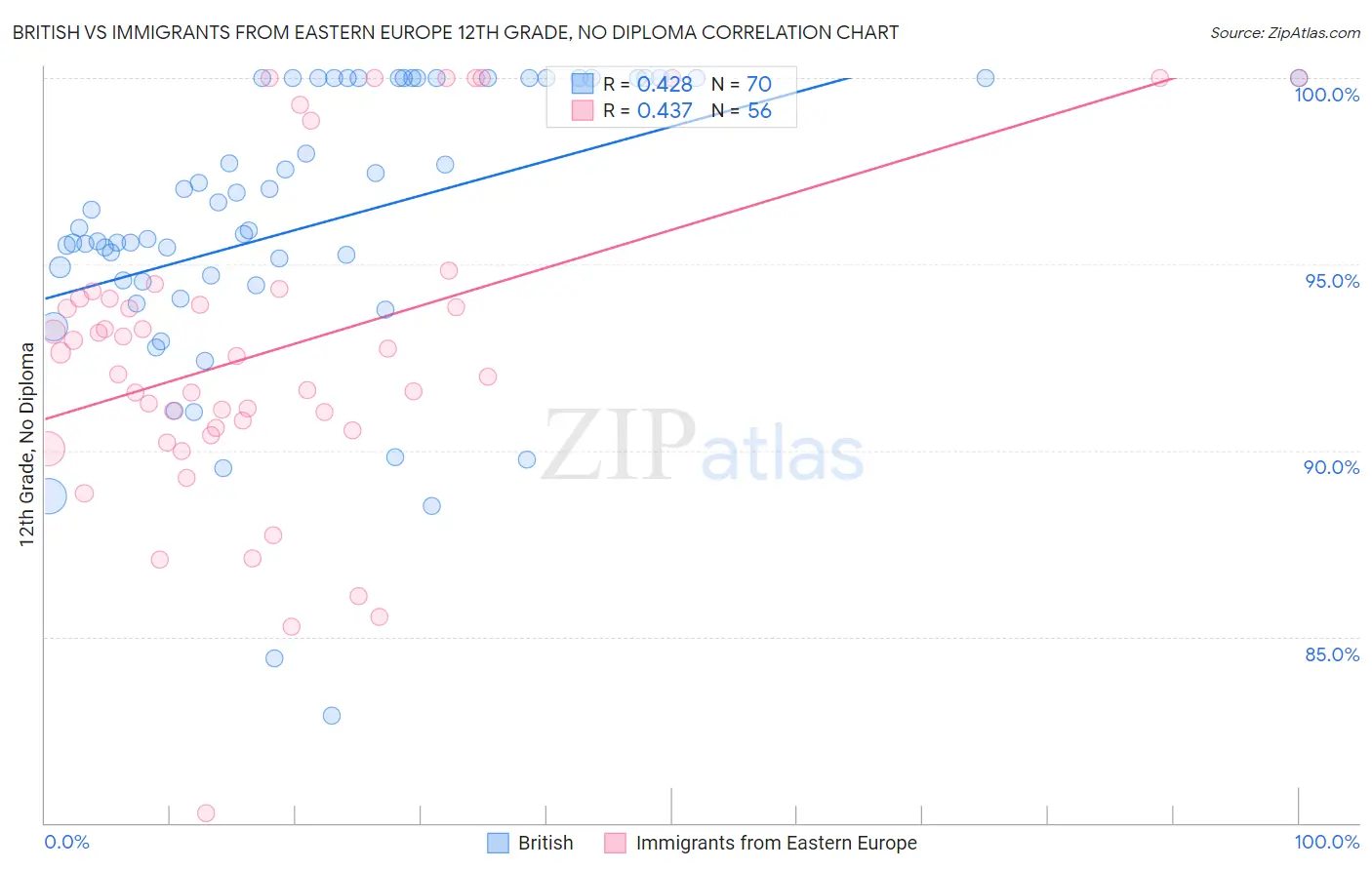 British vs Immigrants from Eastern Europe 12th Grade, No Diploma