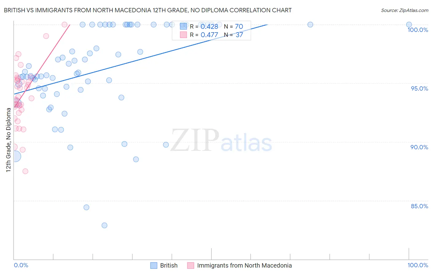 British vs Immigrants from North Macedonia 12th Grade, No Diploma